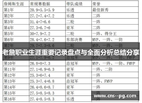 老詹职业生涯重要记录盘点与全面分析总结分享